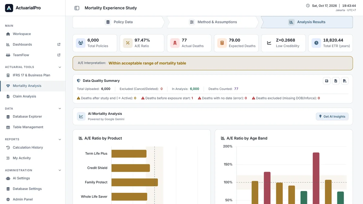 ActuarialPro mortality experience study results, shown with fictional data